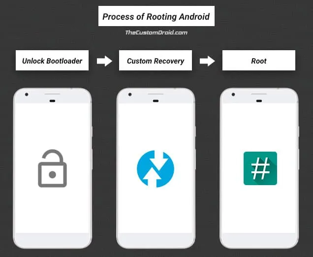 Enable OEM Unlocking on Android - Process of Rooting Android