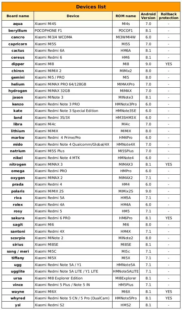 List of Xiaomi Devices with Anti-Rollback Protection Enabled