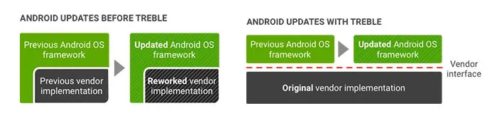 Project Treble Supported Devices - Explanation