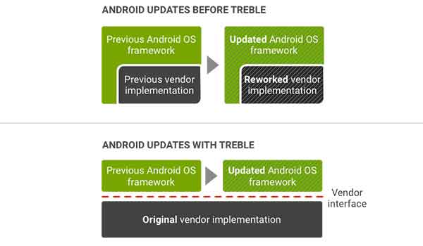 Узнайте, поддерживает ли Project Treble ваше устройство Android Oreo