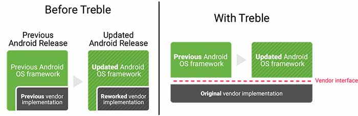 Install Project Treble AOSP ROM - Treble Overview