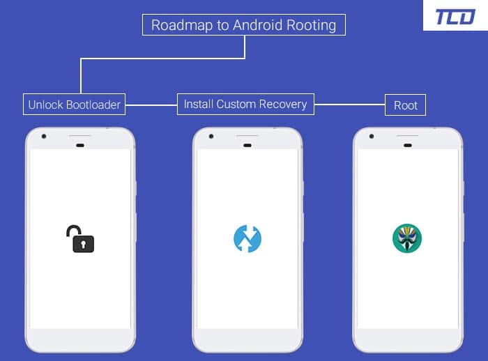 Roadmap to Android Rooting