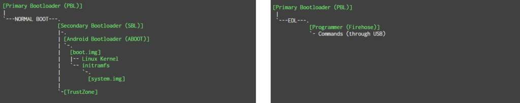 Qualcomm Android Devices - Normal Boot vs EDL Boot Process