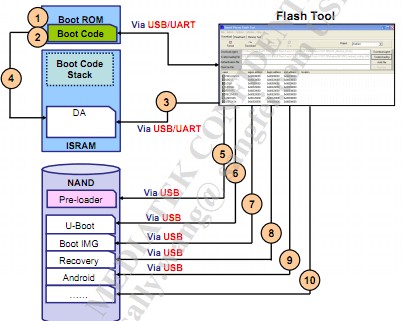 MediaTek Preloader communicating with SP Flash Tool - Diagram